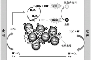 基于Fe<Sub>3</Sub>O<Sub>4</Sub>/CNTs復(fù)合分散電極的紡織廢水處理方法