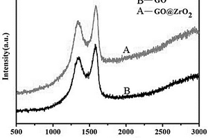 納米粒子/氧化石墨烯復(fù)合改性高分子材料及其制備