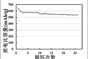 中空結(jié)構(gòu)的碳包覆硅負(fù)極材料的制備方法