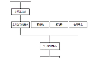 磁性活化水熱生物炭的制備方法與應用