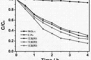 氧空位氧化鎢/氮化碳復(fù)合光催化劑及其制備方法和應(yīng)用