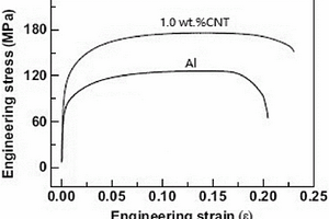 碳納米管增強(qiáng)鋁合金及其制備方法