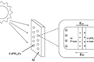 CsPW<Sub>11</Sub>Fe/Si異質(zhì)結(jié)復(fù)合光電材料及其制備方法