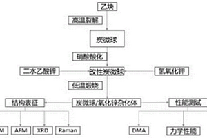 改性炭微球/氧化鋅雜化體及其制備方法和應(yīng)用