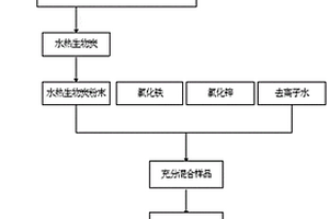 磁性活化水熱生物炭微球的制備方法與應用