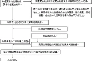 聚合物熔體性質(zhì)的近紅外光譜在線測量裝置