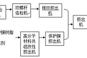 木塑復(fù)合板生產(chǎn)線