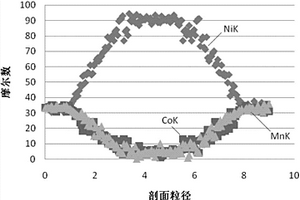 改性鋰離子電池梯度正極材料鎳鈷錳前驅(qū)體及其制備方法