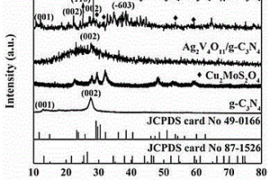 Cu2MoS2O4/Ag2V4O11/g-C3N4三元復(fù)合催化劑的制備方法及應(yīng)用