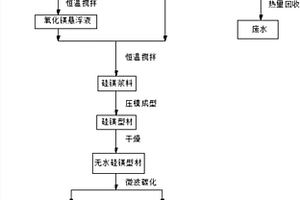 制備硅鎂基納米水處理劑的方法