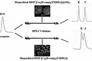 用于對映異構(gòu)體拆分的MOF@SiO<sub>2</sub>核殼微球HPLC手性柱