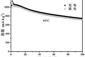 CoSe<Sub>2</Sub>/空心碳納米球/S復(fù)合鋰硫電池正極材料及其制備方法