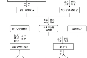 Al<Sub>2</Sub>O<Sub>3</Sub>包覆的石墨烯及其制備方法和在鋁合金中的應(yīng)用