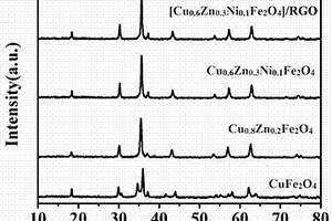 堿性二次電池負(fù)極材料[Cu<sub>x</sub>Zn<sub>y</sub>Ni<sub>z</sub>Fe<sub>2</sub>O<sub>4</sub>]及使用該負(fù)極材料的電池