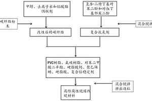 高防腐性絕緣線纜材料及其制備方法