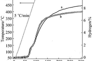 Ti<sub>3</sub>C<sub>2</sub>負載ZnO復(fù)合儲氫材料的制備方法