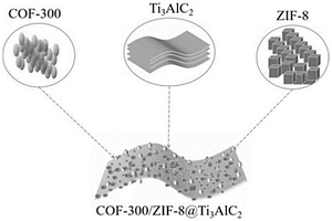 金屬/共價有機(jī)骨架化合物聯(lián)合鈦碳化鋁的氧還原催化劑的制備方法