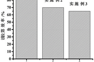 二氧化碳電化學(xué)還原催化劑及其制備方法