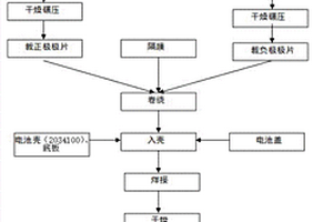 高安全性復合正極材料鋰離子電池