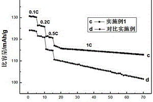 鋰離子電池鎳錳酸鋰材料的改性方法