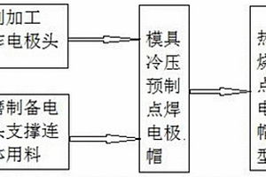 自生陶瓷顆粒增強(qiáng)銅基梯度點(diǎn)焊電極帽的制備方法