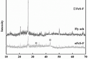粉煤灰負載納米FeS及其制備方法和去除水中Cr的應用