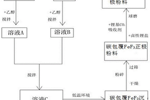 FeF<sub>3</sub>復合正極材料及其制備方法