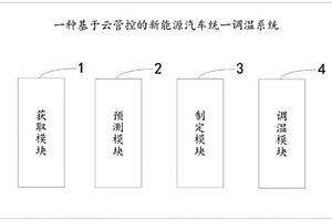 基于云管控的新能源汽車統(tǒng)一調(diào)溫系統(tǒng)及方法