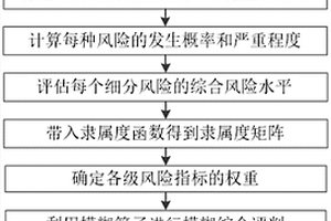 分布式新能源接入配電網(wǎng)的運(yùn)檢風(fēng)險(xiǎn)評(píng)估方法