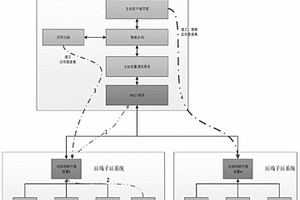 新能源集控的動態(tài)數(shù)據(jù)采集系統(tǒng)和方法