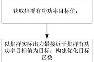 集群式新能源電站有功功率協(xié)調(diào)控制方法、裝置和介質(zhì)