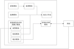 基于滾動(dòng)調(diào)整的新能源發(fā)電優(yōu)化調(diào)度系統(tǒng)