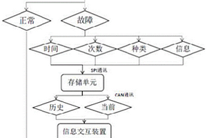 新能源汽車故障存儲系統(tǒng)及檢測方法