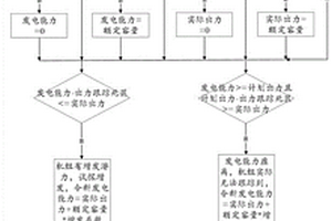 電力現(xiàn)貨市場(chǎng)環(huán)境下超短期新能源預(yù)測(cè)數(shù)據(jù)修正方法