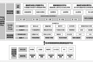 基于區(qū)塊鏈的新能源船舶的航速監(jiān)測及優(yōu)化系統(tǒng)