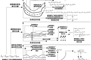 新能源電廠并網(wǎng)引致輔助服務費用分攤方法