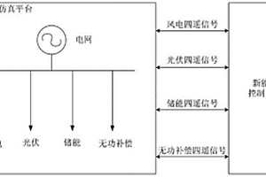 基于RT-LAB新能源場站控制系統(tǒng)仿真測試方法