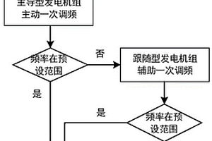 針對區(qū)域級百分百新能源電力系統(tǒng)的調(diào)頻方法及裝置