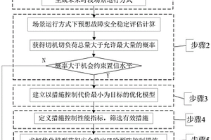 新能源不確定性電力系統(tǒng)安全風(fēng)險(xiǎn)預(yù)防控制方法及裝置