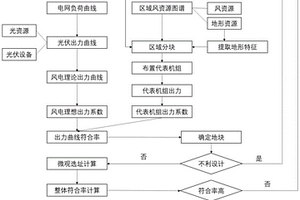 基于風光出力互補的新能源基地風電場選址方法