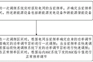 含儲能的新能源電站調(diào)頻控制方法及系統(tǒng)