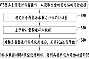 基于深度學(xué)習(xí)的新能源承載力評(píng)估方法、預(yù)警方法