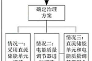 新能源場站電能質(zhì)量調(diào)控方法、裝置及系統(tǒng)