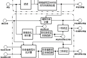 提升新能源場站頻率響應(yīng)性能的控制方法