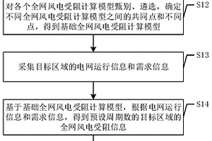 基于大數(shù)據(jù)的新能源運行狀態(tài)信息評估方法及系統(tǒng)