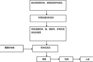 應用于新能源汽車驅(qū)動電機轉(zhuǎn)子支架鑄造工藝