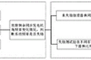 最低轉(zhuǎn)動慣量約束下電網(wǎng)新能源極限接入規(guī)模仿真方法