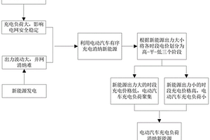 促進新能源消納的電動汽車有序充電方法