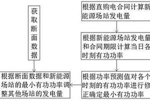 參與大用戶(hù)直購(gòu)電新能源場(chǎng)站最小有功功率修正確定方法