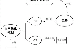 基于不確定性風險計算的電網(wǎng)新能源接入方法